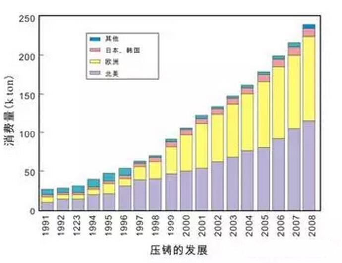 鋁合金壓鑄，鎂合金壓鑄這幾年技術(shù)的發(fā)展
